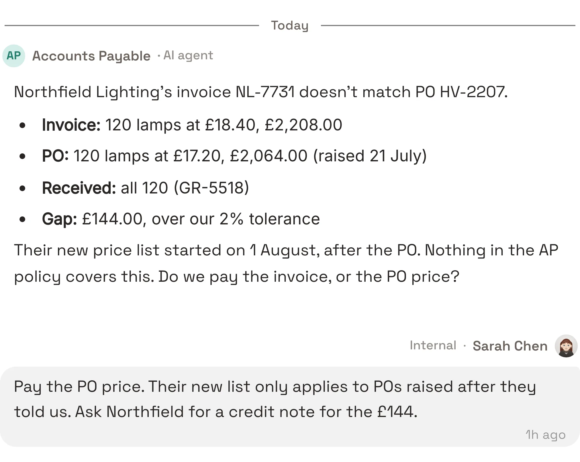 The Accounts Payable agent's Slack message to Sarah Chen: Northfield Lighting's invoice NL-7731 doesn't match PO HV-2207. Invoice: 120 lamps at £18.40, £2,208.00. PO: 120 lamps at £17.20, £2,064.00, raised 21 July. Received: all 120. Gap: £144.00, over the 2% tolerance. Their new price list started on 1 August, after the PO, and nothing in the AP policy covers it: pay the invoice, or the PO price? Sarah answers: pay the PO price, and ask Northfield for a credit note for the £144.